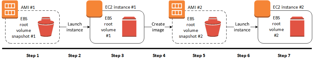 
					Workflow for creating an AMI from an instance
				