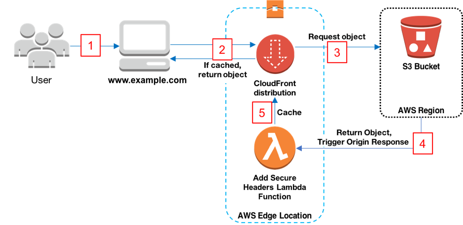 
                Overview diagram of a secure static website with CloudFront
            