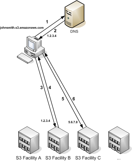 
				Diagram showing steps that occur when a client sends a request to B and is
					redirected to C.
			