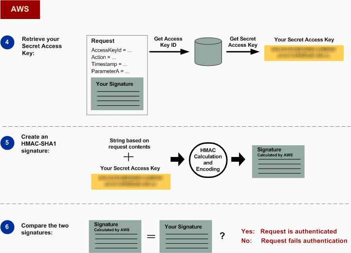 
				Diagram showing general steps AWS performs for authenticating requests to Amazon S3.
			