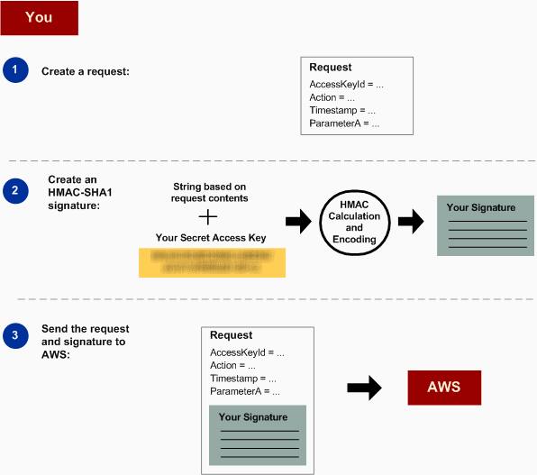
				Diagram showing general steps you perform for authenticating requests to Amazon S3.
			