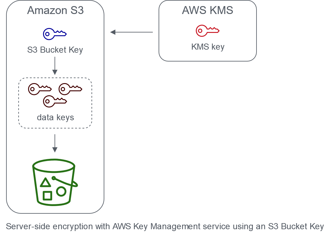 Diagram showing AWS KMS generating a bucket key that creates data keys for objects in a bucket.
