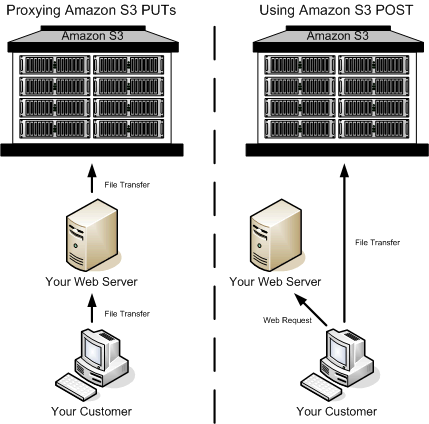 
			Illustration that shows an upload using Amazon S3 POST.
		