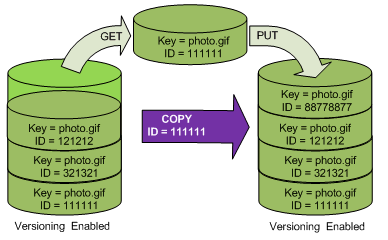 
					Illustration that shows copying a specific version of an object into the same bucket to make it the current version.
				