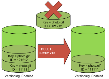 
					Illustration that shows deleting the current version of an object leaves the previous version as the current object.
				
