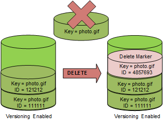 Illustration that shows a delete marker insertion.