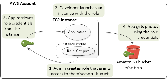 
        Application on an Amazon EC2 instance accessing an AWS resource
      