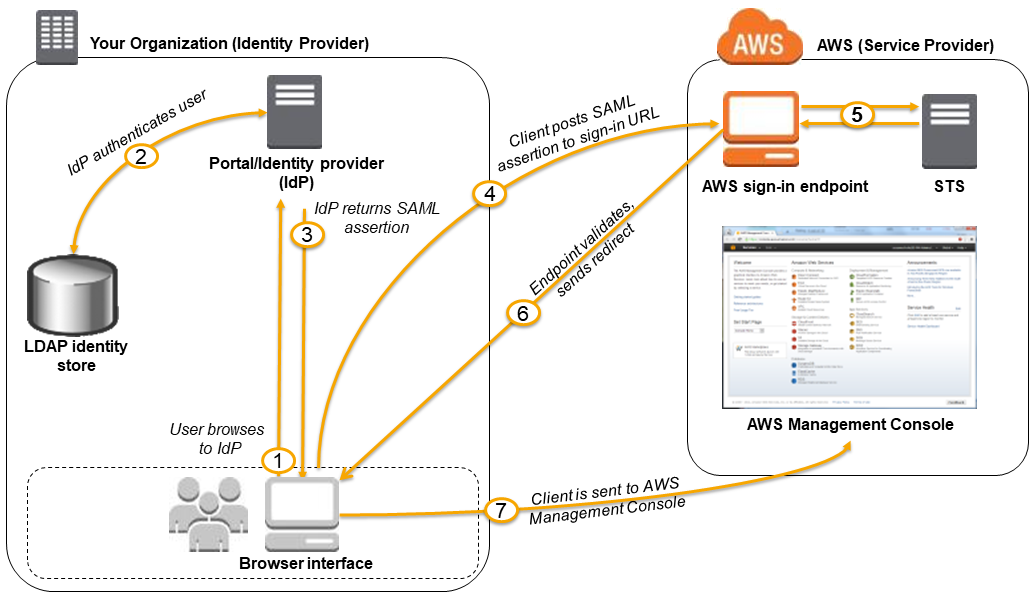 Single sign-on (SSO) to the AWS Management Console using SAML