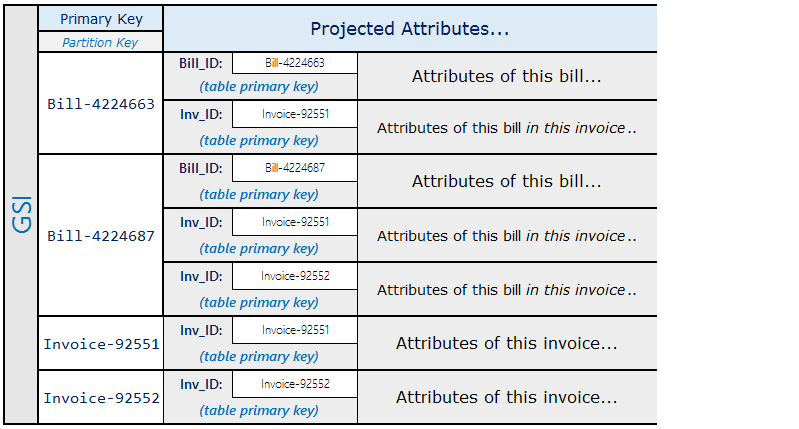 
        GSI projection for billing adjacency-list example.
      
