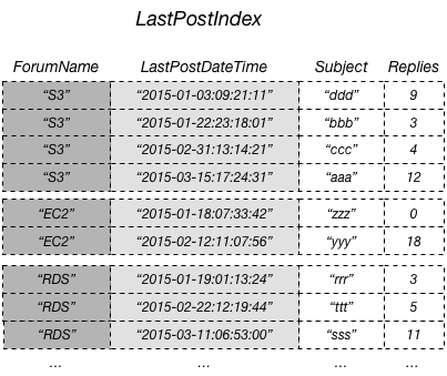 
                LastPostIndex table containing a list of forum names, last post times,
                    subjects, and replies.
            