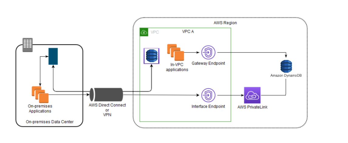 
          Data-flow diagram showing access to DynamoDB by using gateway endpoints and interface
            endpoints together.
        