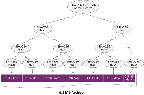 
	                Diagram showing tree hash example uploading an archive in a single request.
	            