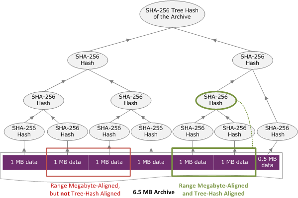 
                    Diagram showing retrieval of an archive range that is tree-hash aligned.
                