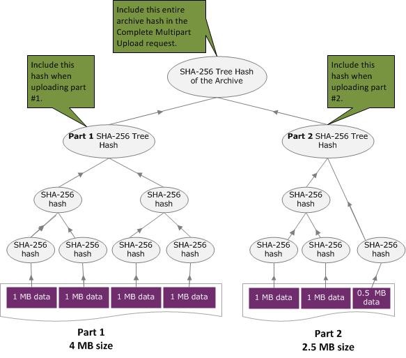 
	                Diagram showing tree hash example uploading an archive using a multipart upload.
	            