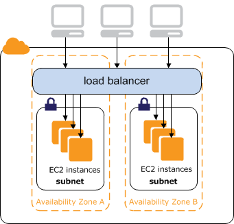 
                An internet-facing load balancer routes traffic from the internet to your EC2 instances.
            