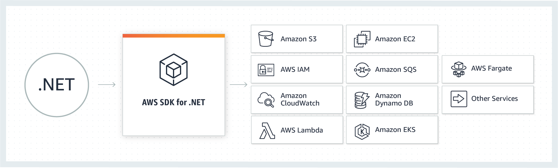 
      Overview of the AWS SDK for .NET
    