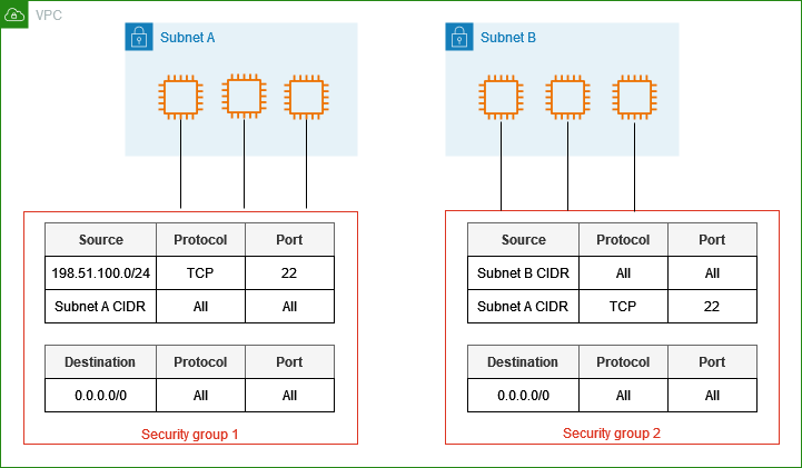 
    			A VPC with two security groups and servers in two subnets. The servers in
    				subnet A are associated with security group 1. The servers in subnet B are
    				associated with security group 2.
    		