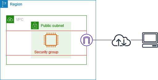 
			A VPC with a security group. The EC2 instance in the subnet is associated
				with the security group.
		