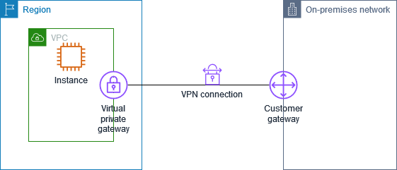 
        A VPC with an attached virtual private gateway and a VPN connection
          to your on-premises network.
      